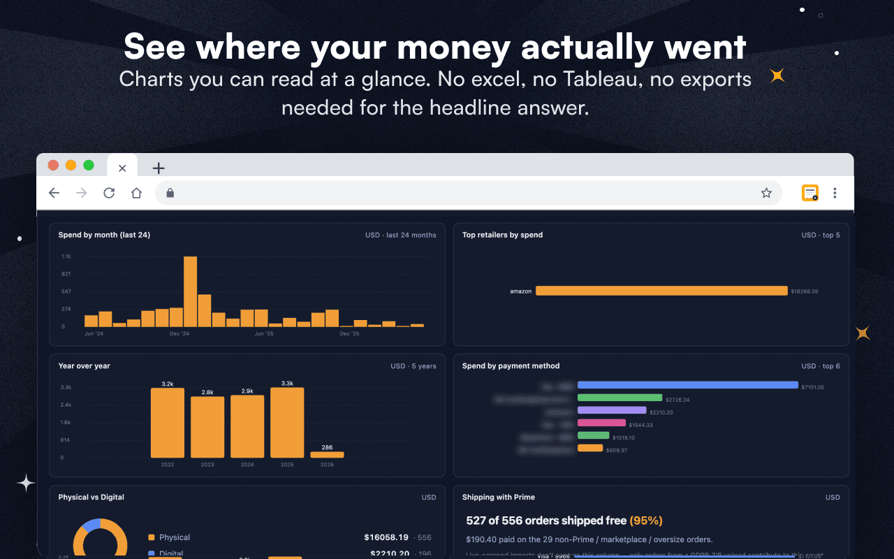 Order History Downloader Insights tab: spend by month, top retailers, year-over-year, and spend by payment method charts
